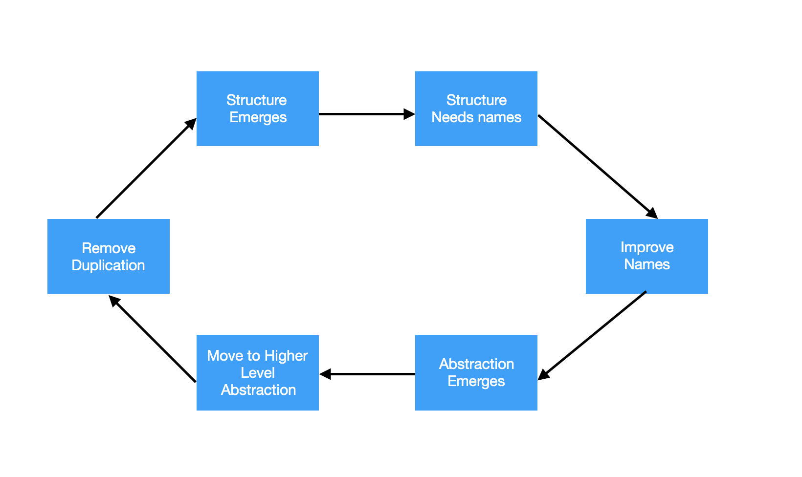 Simple Design Dynamo
